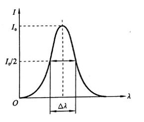 光束单色性指标——谱线宽度△λ